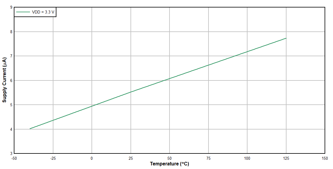 TPS3704-Q1 Supply Current
            vs Temperature