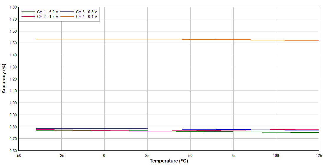 TPS3704-Q1 Undervoltage
            Hysteresis Voltage Accuracy vs Temperature