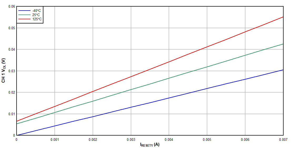 TPS3704-Q1 Low-Level CH 1
            Output Voltage vs RESET1 Current