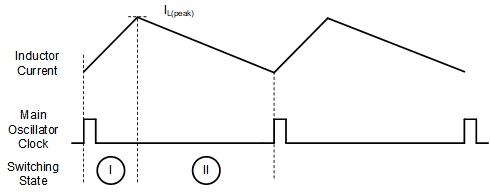 LM5177 Inductor Current in Continuous
                    Current Boost Operation