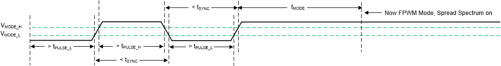 LMQ66410-Q1 LMQ66420-Q1 LMQ66430-Q1 Transition from SYNC Mode to
                    FPWM Mode