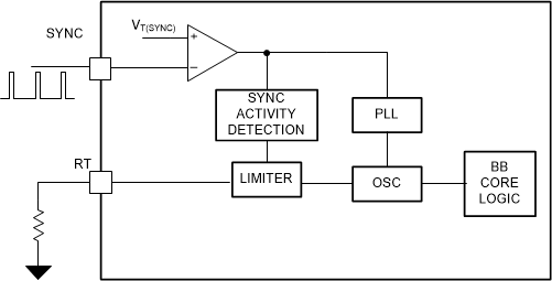 LM51772 Main Oscillator Functional
                    Block Diagram