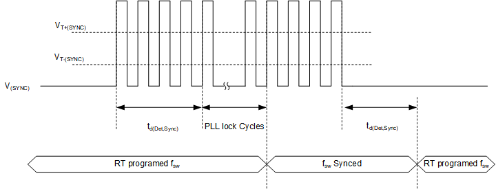 LM51772 Timing Diagram SYNC
                    Function