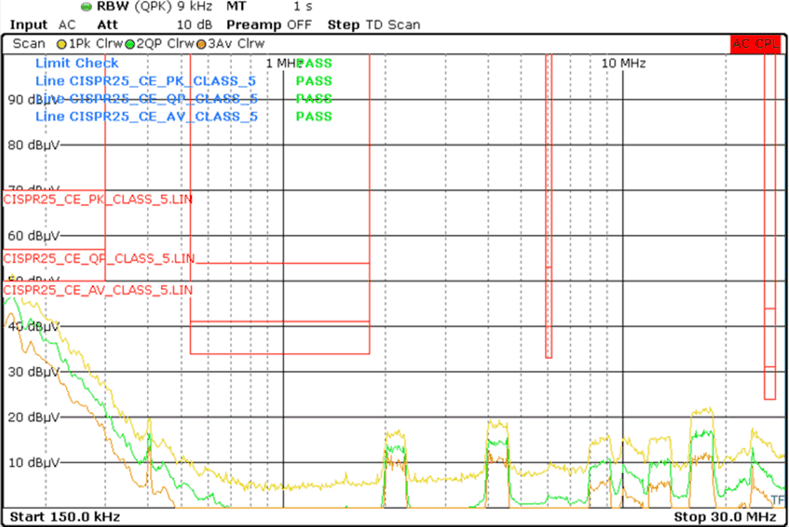 LMQ64480-Q1 LMQ644A0-Q1 LMQ644A2-Q1 Single Output
            Conducted Emissions versus CISPR25 Class 5 Limits (Orange: Peak Signal, Red: Average
            Signal, Green: Quasi-Peak Signal)