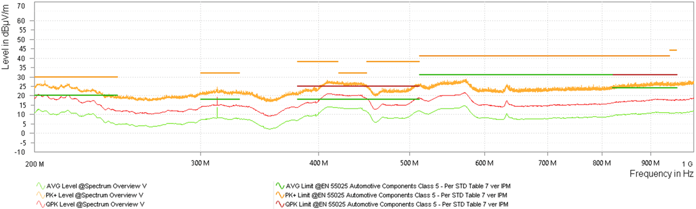 LMQ64480-Q1 LMQ644A0-Q1 LMQ644A2-Q1 Dual Output Log Radiated Emissions versus CISPR25 Class 5
            Limits (Orange: Peak Signal, Red: Average Signal, Green: Quasi-Peak Signal)