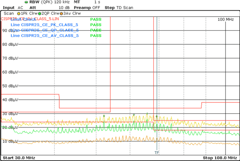 LMQ64480-Q1 LMQ644A0-Q1 LMQ644A2-Q1 Single Output
            Conducted Emissions versus CISPR25 Class 5 Limits (Orange: Peak Signal, Red: Average
            Signal, Green: Quasi-Peak Signal)