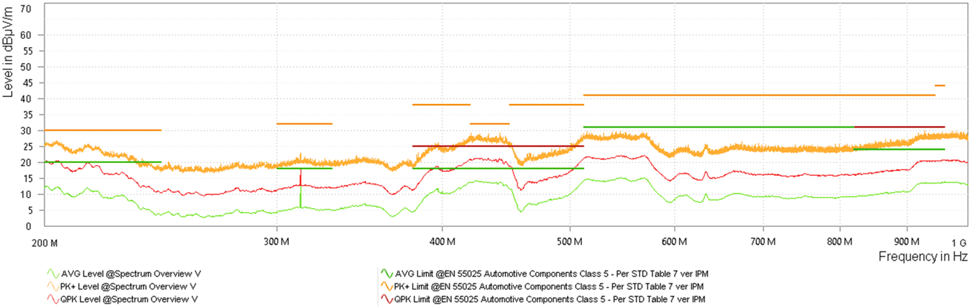 LMQ64480-Q1 LMQ644A0-Q1 LMQ644A2-Q1 Single Output
            Log Radiated Emissions versus CISPR25 Class 5 Limits (Orange: Peak Signal, Red: Average
            Signal, Green: Quasi-Peak Signal)