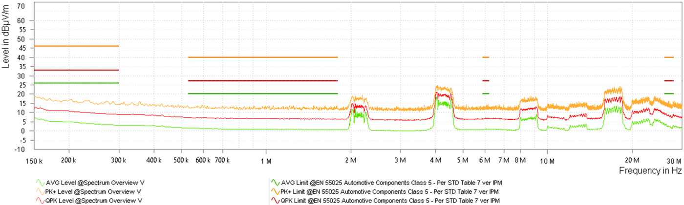 LMQ64480-Q1 LMQ644A0-Q1 LMQ644A2-Q1 Single Output
            Monopole Radiated Emissions versus CISPR25 Class 5 Limits (Orange: Peak Signal, Red:
            Average Signal, Green: Quasi-Peak Signal)