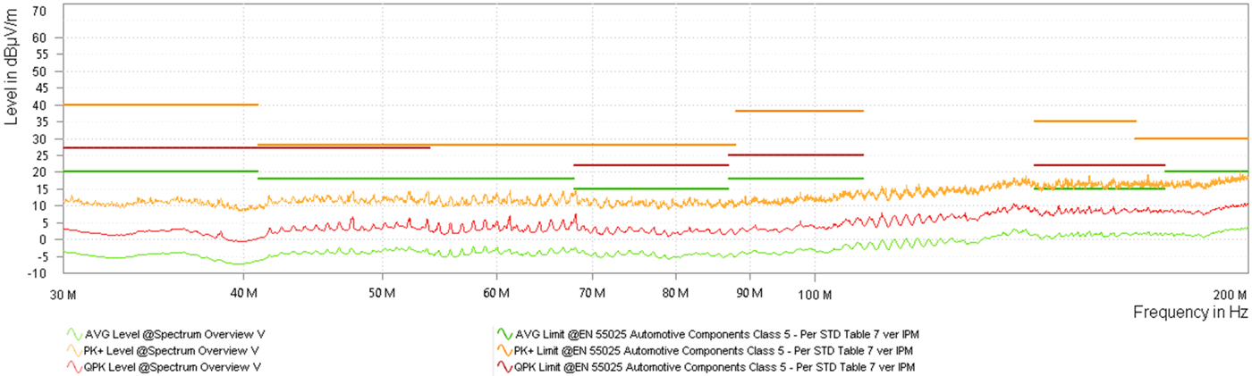 LMQ64480-Q1 LMQ644A0-Q1 LMQ644A2-Q1 Single Output
            Bicon Radiated Emissions versus CISPR25 Class 5 Limits (Orange: Peak Signal, Red:
            Average Signal, Green: Quasi-Peak Signal)