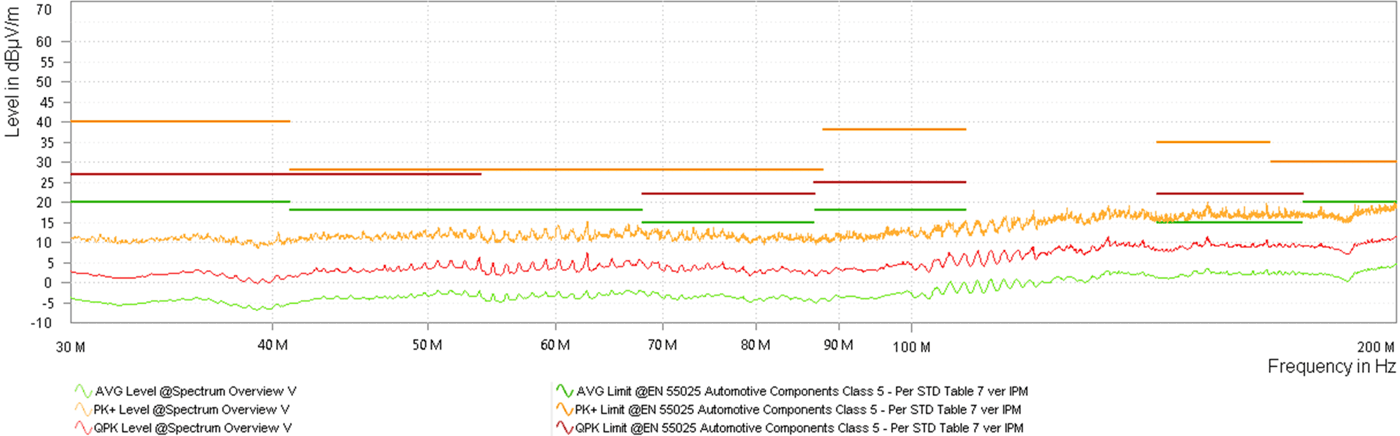 LMQ64480-Q1 LMQ644A0-Q1 LMQ644A2-Q1 Dual Output Bicon Radiated Emissions versus CISPR25 Class 5
            Limits (Orange: Peak Signal, Red: Average Signal, Green: Quasi-Peak Signal)
