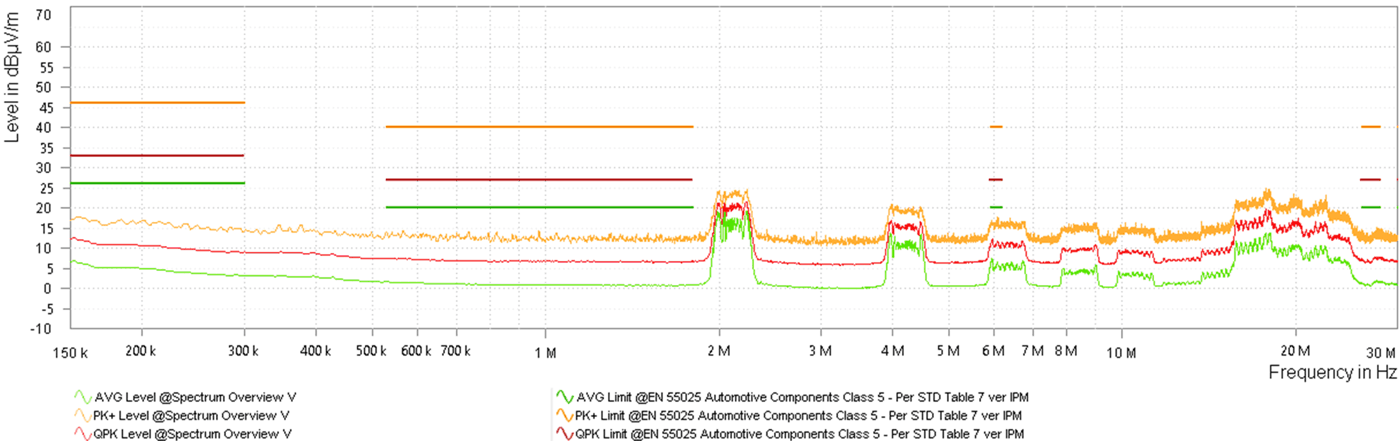 LMQ64480-Q1 LMQ644A0-Q1 LMQ644A2-Q1 Dual Output
            Monopole Radiated Emissions versus CISPR25 Class 5 Limits (Orange: Peak Signal, Red:
            Average Signal, Green: Quasi-Peak Signal)