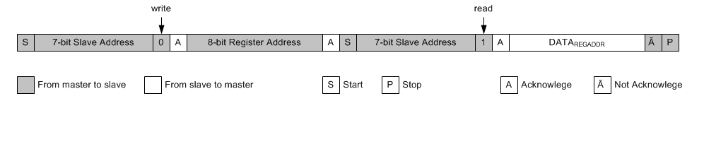 LM5171-Q1 Single READ
                                        From a Defined Register Address