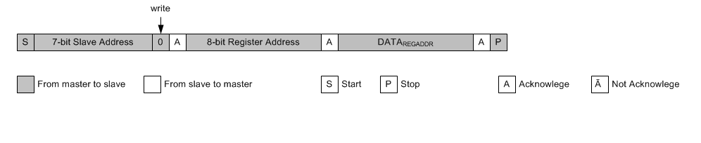 LM5171-Q1 Single WRITE
                                        to Defined Register Address