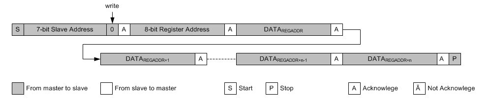 LM5171-Q1 Sequential WRITE Starting At A Defined
                    Register Address