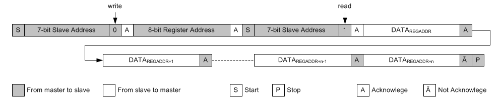 LM5171-Q1 Sequential READ Starting From A Defined
                    Register Address