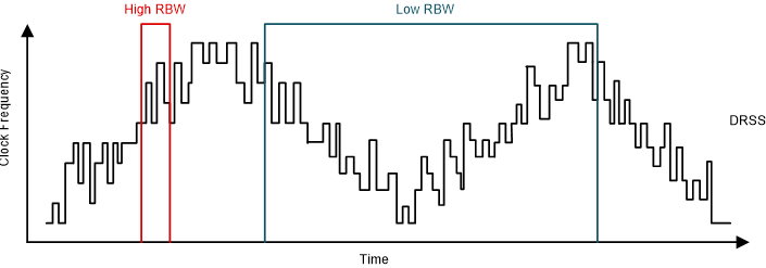 LM706A0-Q1 Dual Random Spread Spectrum
                    Implementation