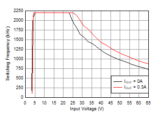 LMR36503E-Q1 Switching Frequency over Input Voltage