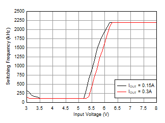 LMR36503E-Q1 Switching Frequency During Dropout