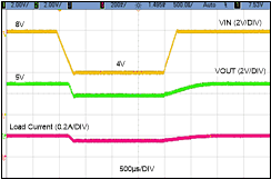 LMR36503E-Q1 Typical Output Recovery from Dropout from 8V
                    to 4V