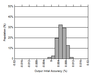 REF54 Accuracy Distribution