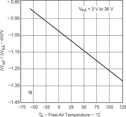 TLA431 TLA432 Ratio of Delta Reference Voltage to Delta Cathode Voltage vs Free-Air Temperature