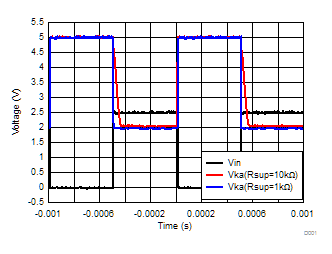 TLA431 TLA432 Output Response With Various Cathode Currents