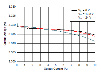 LM61480T-Q1 LM61495T-Q1 Load and Line Regulation