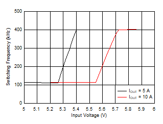 LM61480T-Q1 LM61495T-Q1 Frequency
            Dropout 