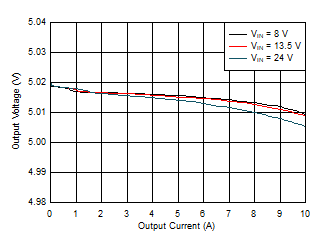 LM61480T-Q1 LM61495T-Q1 Load and Line Regulation