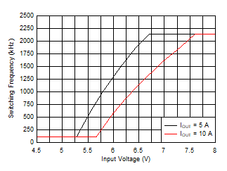 LM61480T-Q1 LM61495T-Q1 Frequency
            Dropout 