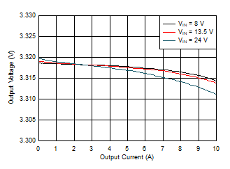 LM61480T-Q1 LM61495T-Q1 Load and Line Regulation