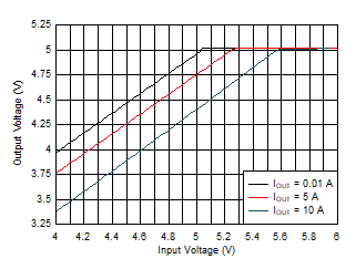 LM61480T-Q1 LM61495T-Q1 Dropout 