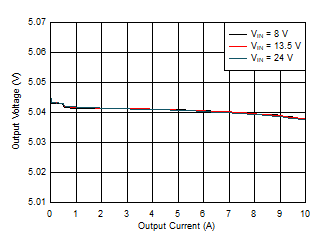 LM61480T-Q1 LM61495T-Q1 Load and Line Regulation