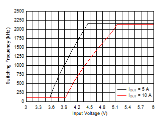 LM61480T-Q1 LM61495T-Q1 Frequency
            Dropout 