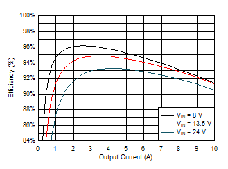 LM61480T-Q1 LM61495T-Q1 Efficiency