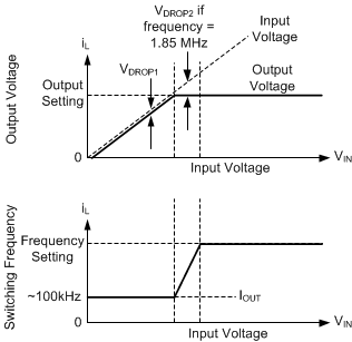 LM61480T-Q1 LM61495T-Q1 Frequency and Output Voltage in Dropout