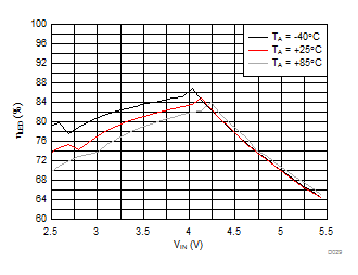 LM3645 LED Efficiency vs Input Voltage