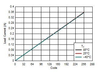 LM3645 Torch Current vs. Code