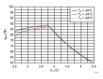 LM3645 LED Efficiency vs Input Voltage