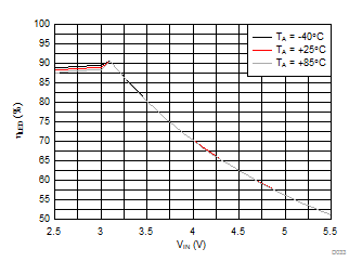 LM3645 LED Efficiency vs Input Voltage