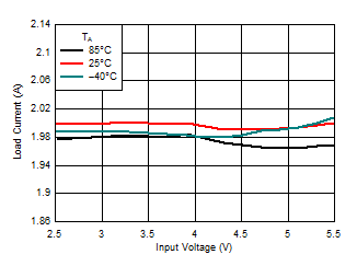 LM3645 Flash Current vs. Input Voltage