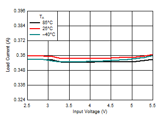 LM3645 Torch Current vs. Input Voltage