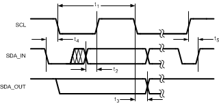 LM3645 I2C-Compatible Interface Specifications