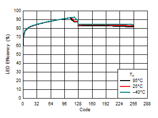 LM3645 Flash Efficiency vs Code Tri-Temp