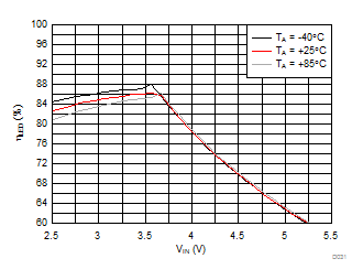 LM3645 LED Efficiency vs Input Voltage