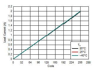 LM3645 Flash Current vs. Code