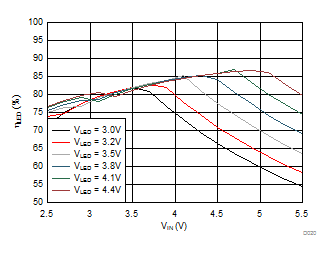 LM3645 4-MHz LED Efficiency vs Input Voltage