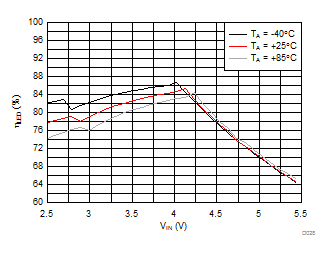 LM3645 LED Efficiency vs Input Voltage