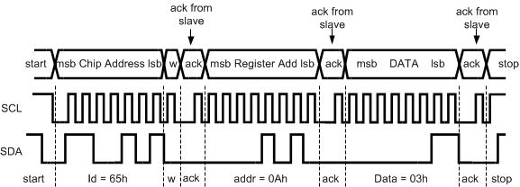 LM3645 Write Cycle W = Write (SDA = "0") R = Read (SDA = "1") Ack = Acknowledge  (SDA Pulled Down by Either Master or Slave) ID = Chip Address, 65h for LM3645