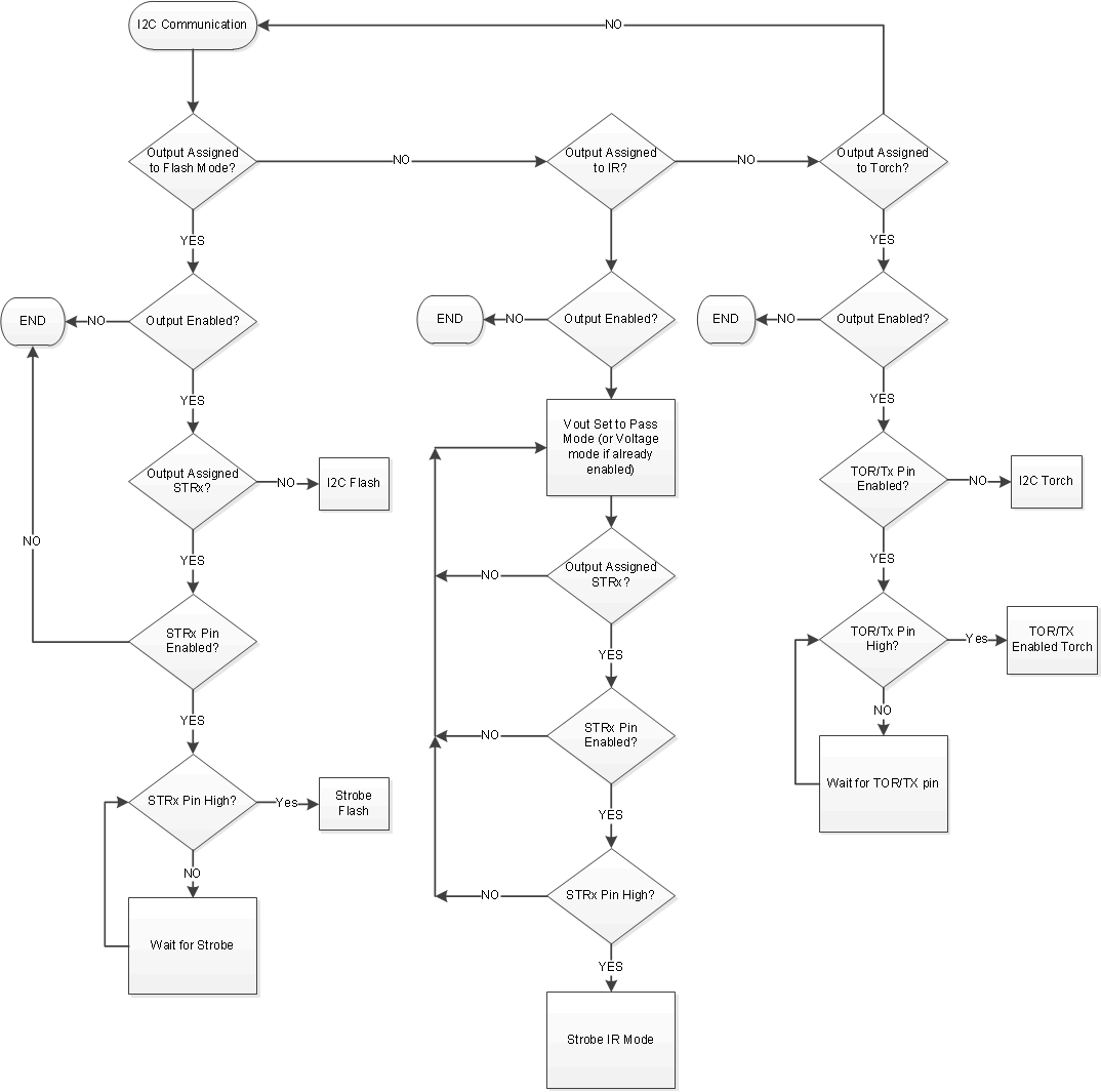 LM3645 Mode Control Diagram